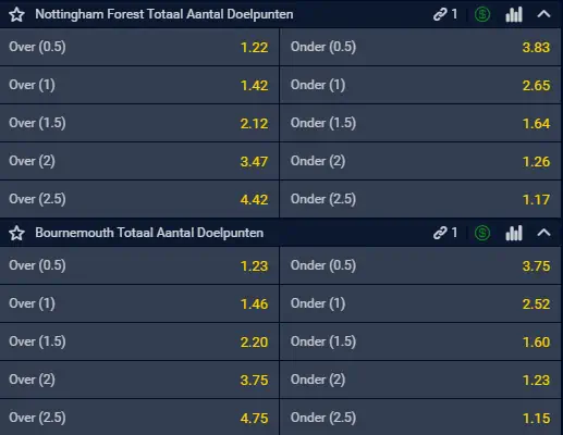 Nottingham Forest totaal aantal goals